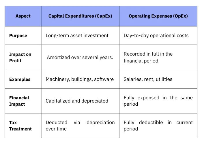 difference between Capex and Opex